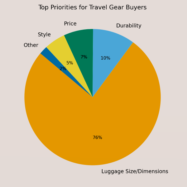 Travel gear purchase priorities Pie chart illustrating traveler's top purchase priorities for travel gear, with size and dimensions at 35%, durability at 20%, weight at 20%, price at 12%, and other features at 8%.